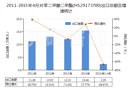 2011-2015年4月對苯二甲酸二甲酯(HS29173700)出口總額及增速統(tǒng)計(jì)